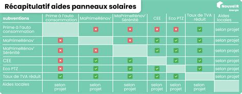 aide etat panneau solaire 2018|Aides à l'installation de panneaux solaires .